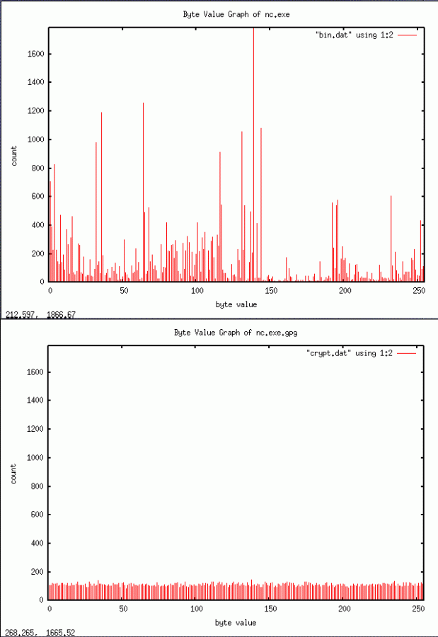gnuplot of binary / encrypted binary