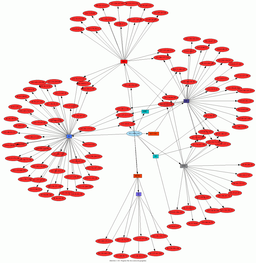 Bro-IDS Connection State Graph