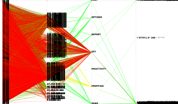 Picviz graphing apache logs