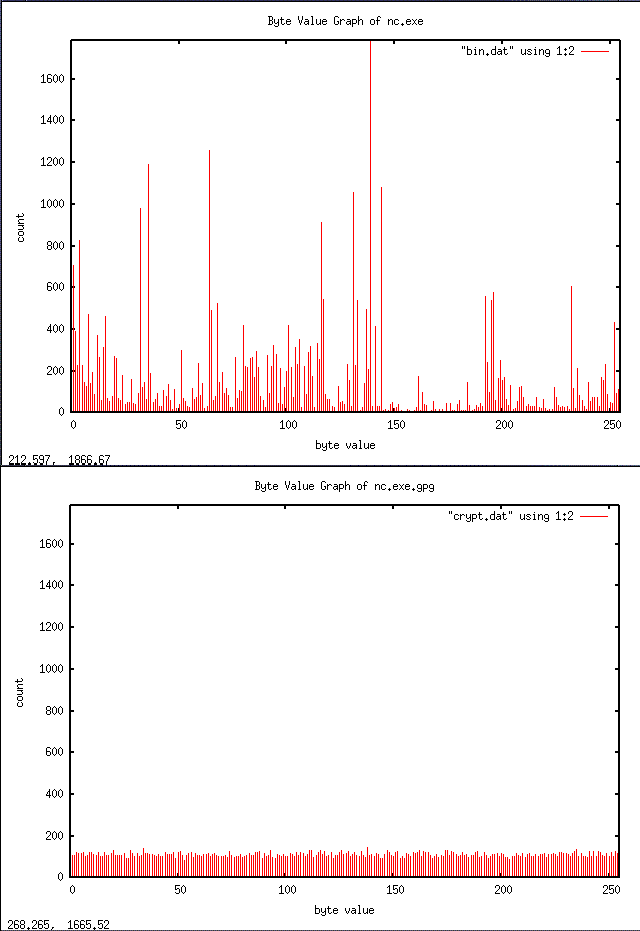 gnuplot of binary / encrypted binary