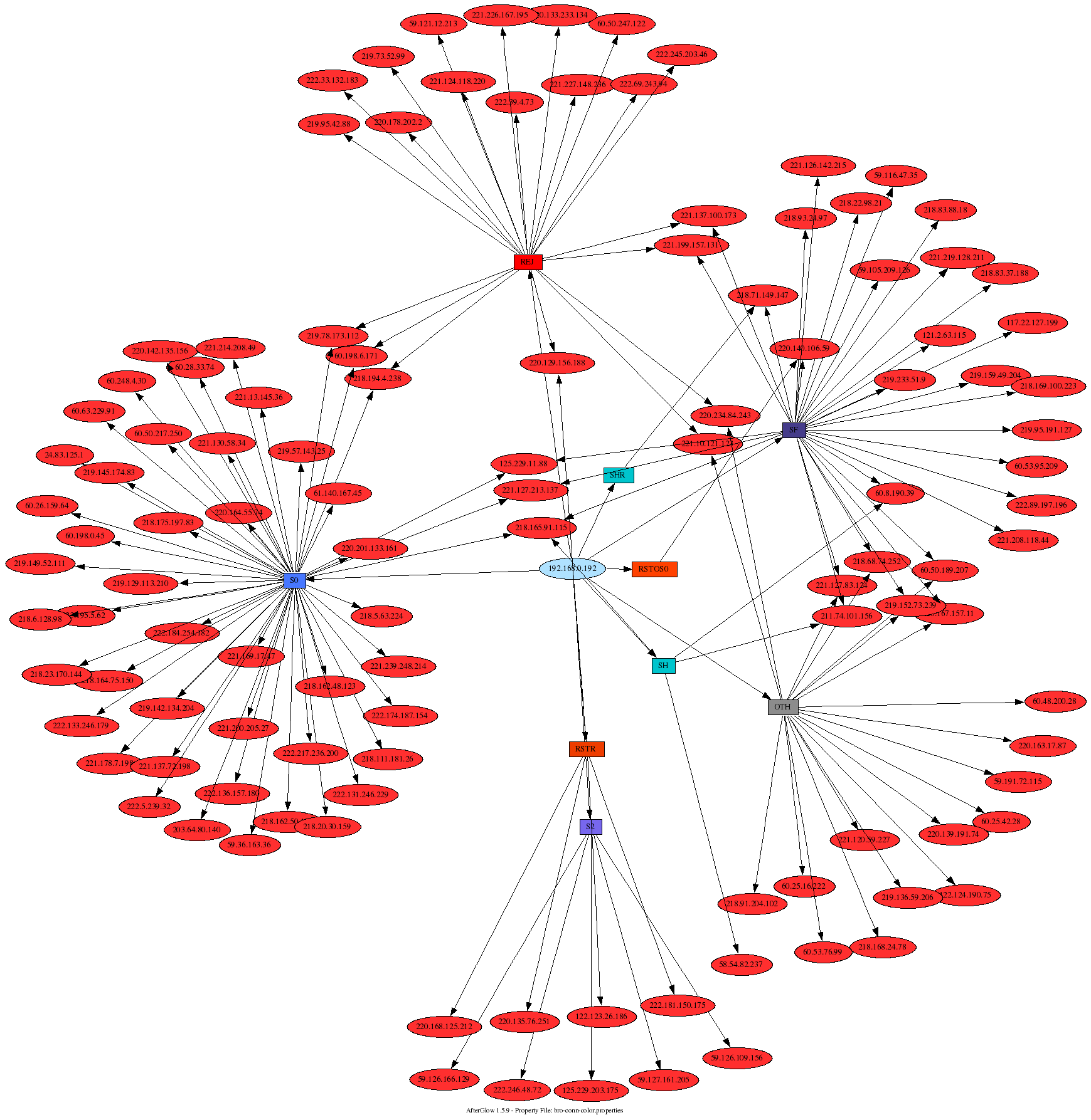Bro-IDS Connection State Graph