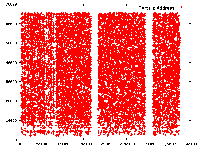 Conficker.C UDP P2P Traffic