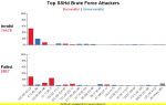 Top SSH Brute Force Attackers v2