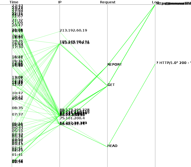 Picviz: Let's see uncommon URL (part 2/?)