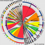 Mapping the Australian honeypot network using circos.